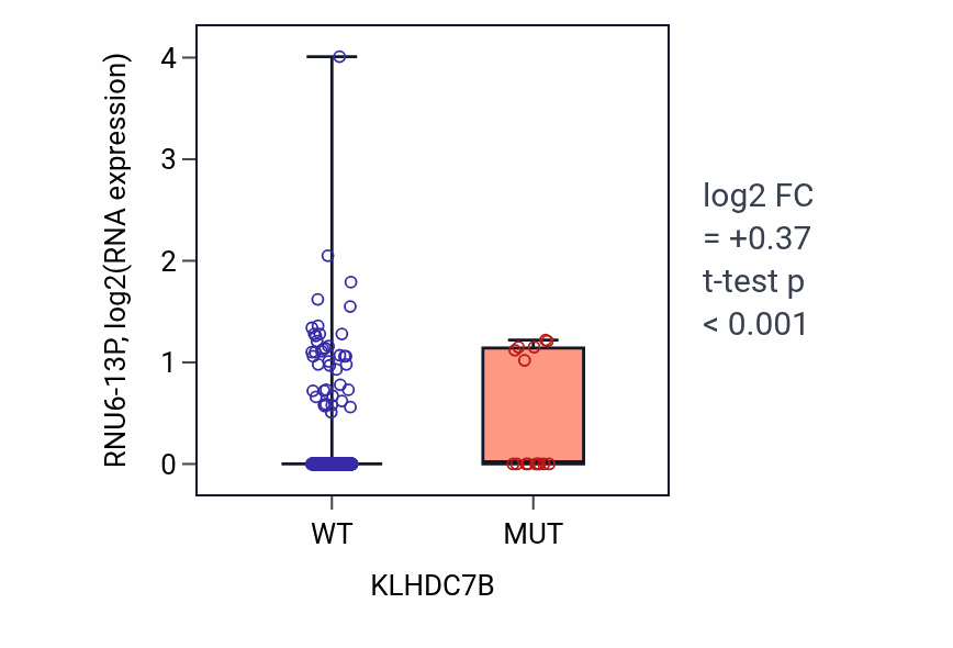 Box plot of RNU6-13P in KLHDC7B-low vs KLHDC7B-high samples in UCEC.