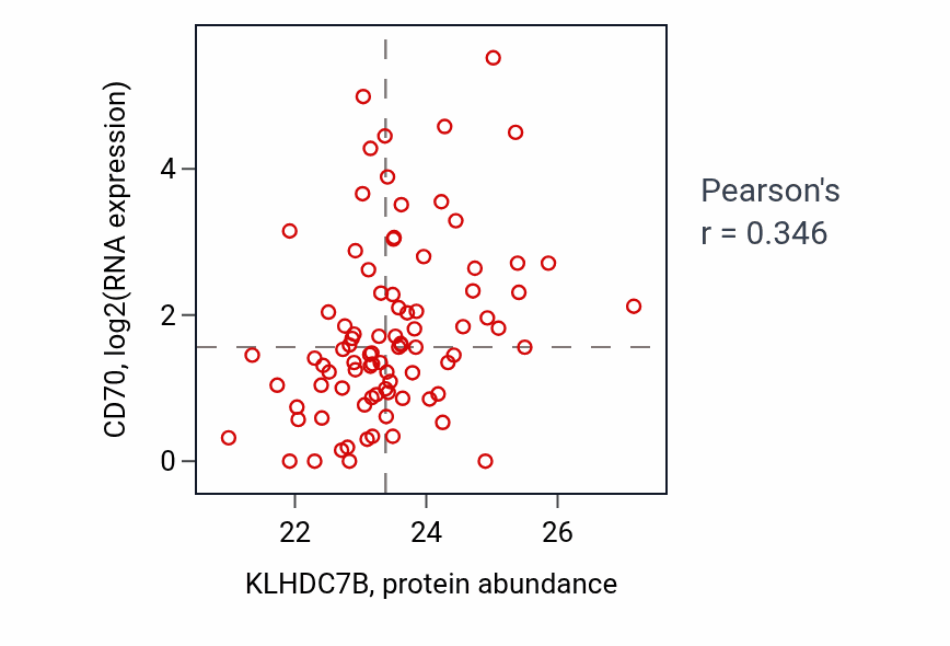 Per-sample scatter of KLHDC7B vs CD70 in HNSC (Pearson r = 0.35).