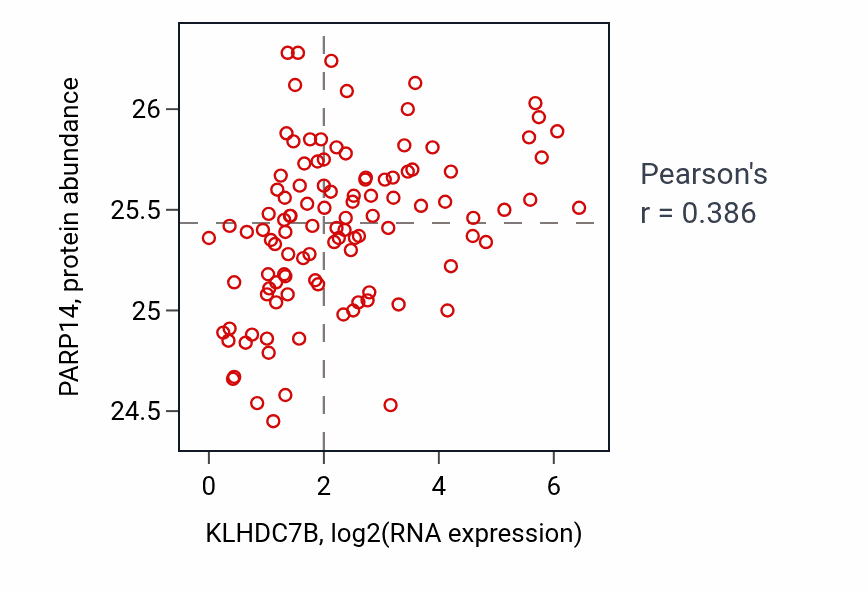 Per-sample scatter of KLHDC7B vs PARP14 in HNSC (Pearson r = 0.39).