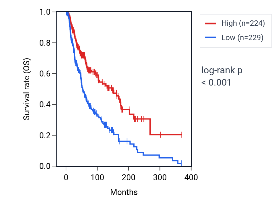 Kaplan&ndash;Meier survival curve for KLHDC7B RNA expression in SKCM: high vs low expression groups.