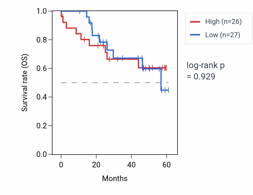 Kaplan&ndash;Meier survival curve for KLHDC7B mass-spec protein-high vs -low samples in LSCC.