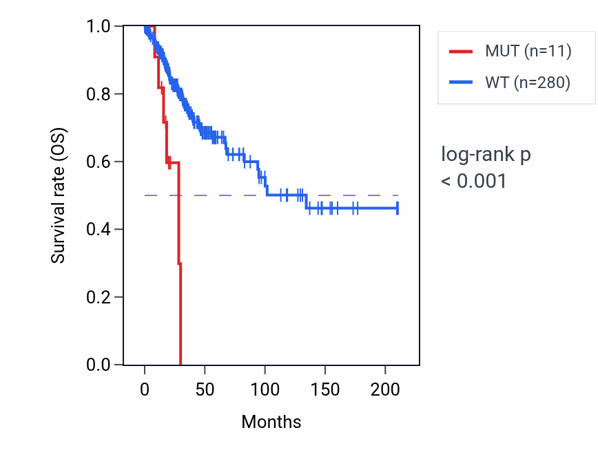 Kaplan&ndash;Meier survival curve for KLHDC7B mutant vs wild-type samples in CESC.