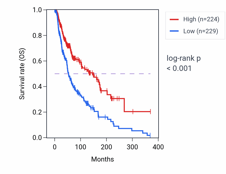 Kaplan&ndash;Meier survival curve for KLHDC7B RNA-high vs -low samples in SKCM.