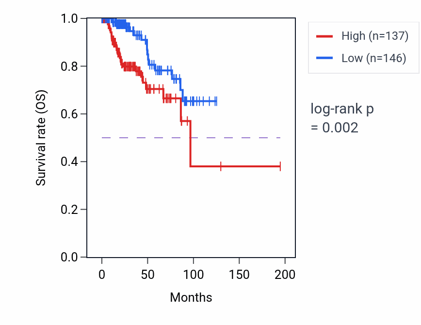 Kaplan&ndash;Meier survival curve for KLHDC8A RNA expression in KIRP: high vs low expression groups.