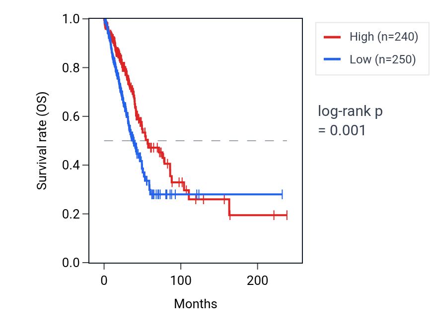 Kaplan&ndash;Meier survival curve for KLHDC8B RNA expression in LUAD: high vs low expression groups.