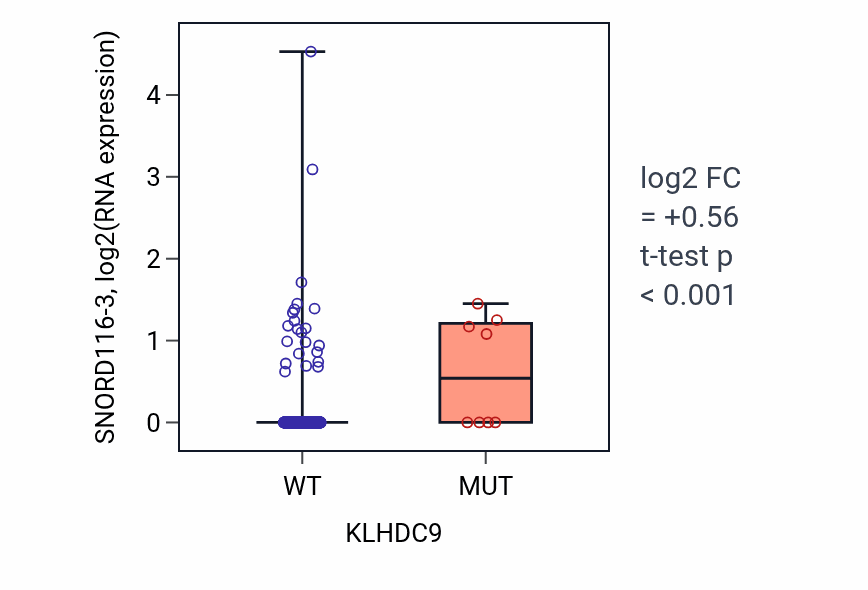 Box plot of SNORD116-3 in KLHDC9-low vs KLHDC9-high samples in UCEC.