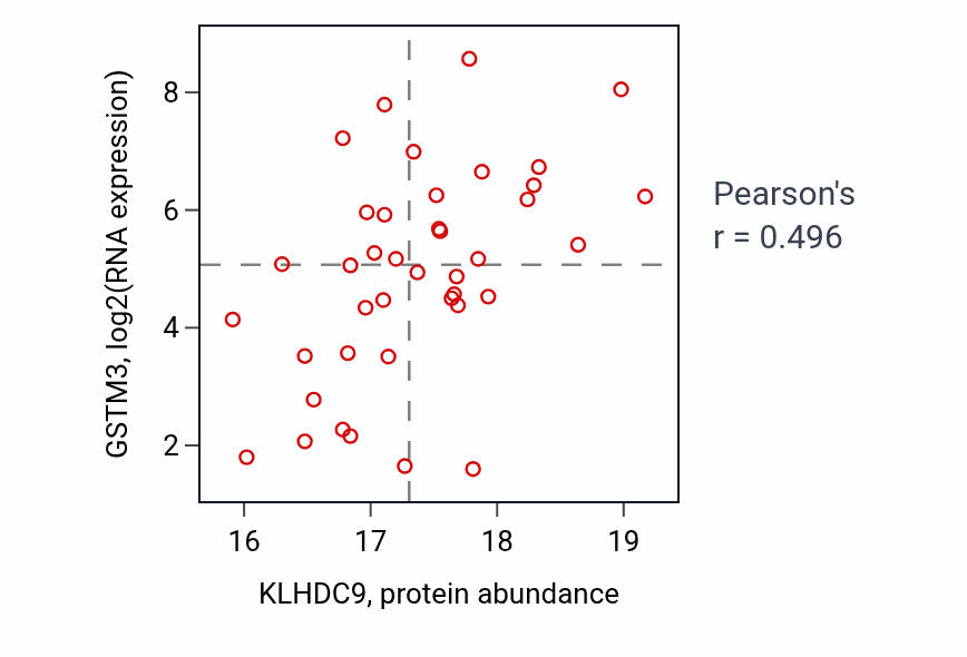 Per-sample scatter of KLHDC9 vs GSTM3 in BRCA (Pearson r = 0.50).