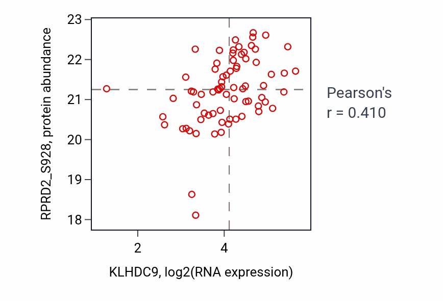 Per-sample scatter of KLHDC9 vs RPRD2_S928 in OV (Pearson r = 0.41).