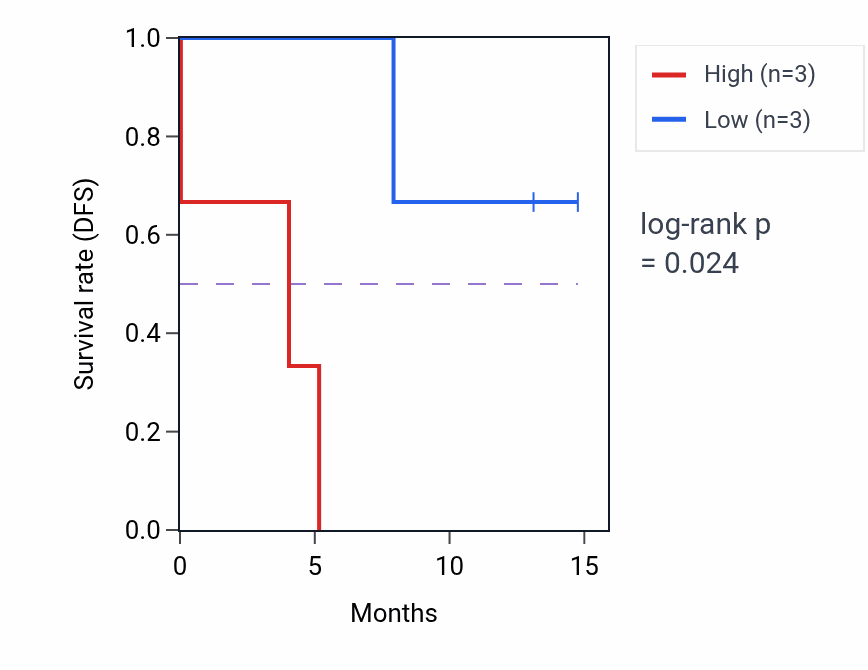 Kaplan&ndash;Meier survival curve for KLHDC9 mass-spec protein-high vs -low samples in PDAC.