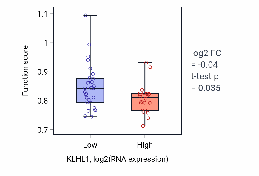 Box plot of Positive regulation of lipid localization in KLHL1-low vs KLHL1-high samples in LUNG_SCLC.
