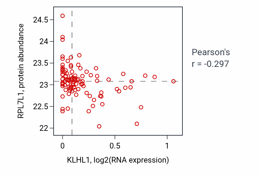 Per-sample scatter of KLHL1 vs RPL7L1 in PDAC (Pearson r = -0.30).