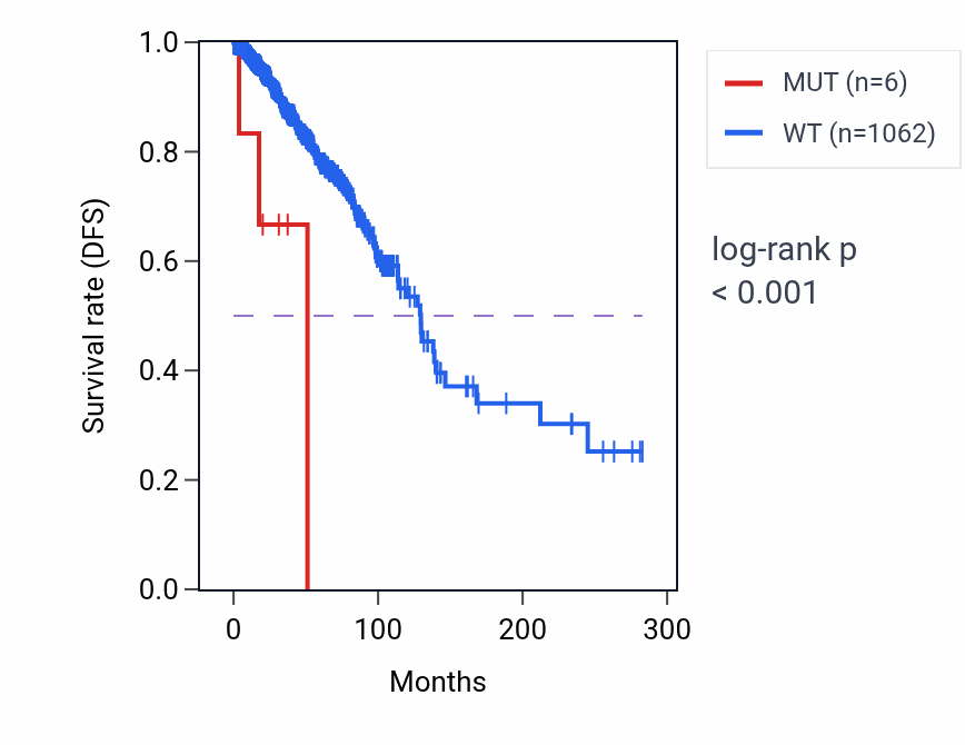 Kaplan&ndash;Meier survival curve for KLHL1 mutant vs wild-type samples in BRCA.