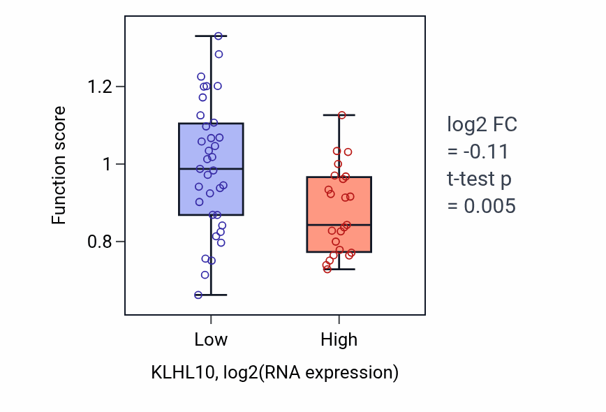 Box plot of Positive regulation of potassium ion transmembrane transport in KLHL10-low vs KLHL10-high samples in OVARY.