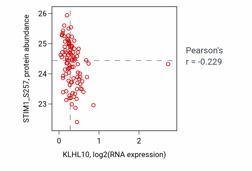 Per-sample scatter of KLHL10 vs STIM1_S257 in PDAC (Pearson r = -0.23).