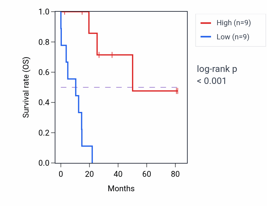 Kaplan&ndash;Meier survival curve for KLHL10 RNA expression in UCS: high vs low expression groups.
