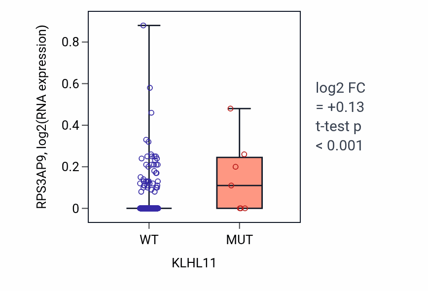 Box plot of RPS3AP9 in KLHL11-low vs KLHL11-high samples in COAD.