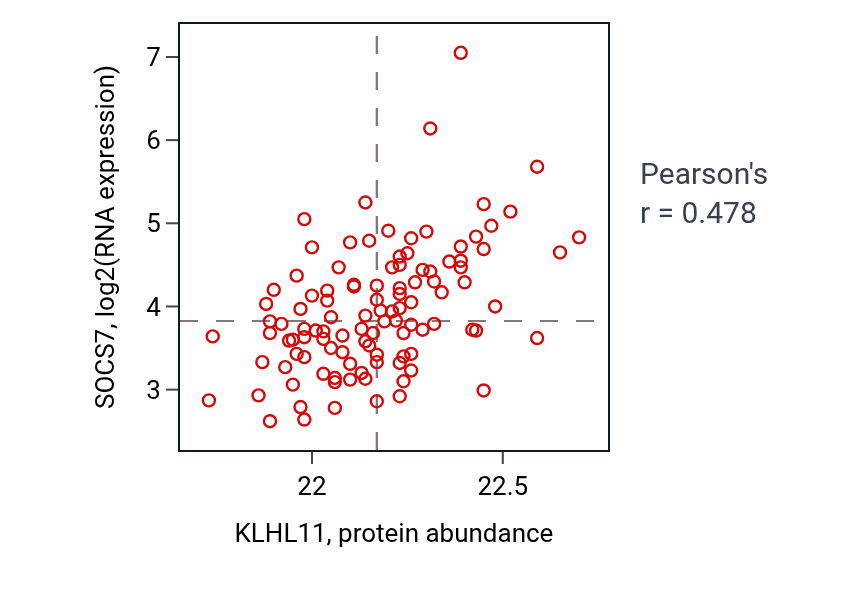 Per-sample scatter of KLHL11 vs SOCS7 in LSCC (Pearson r = 0.48).