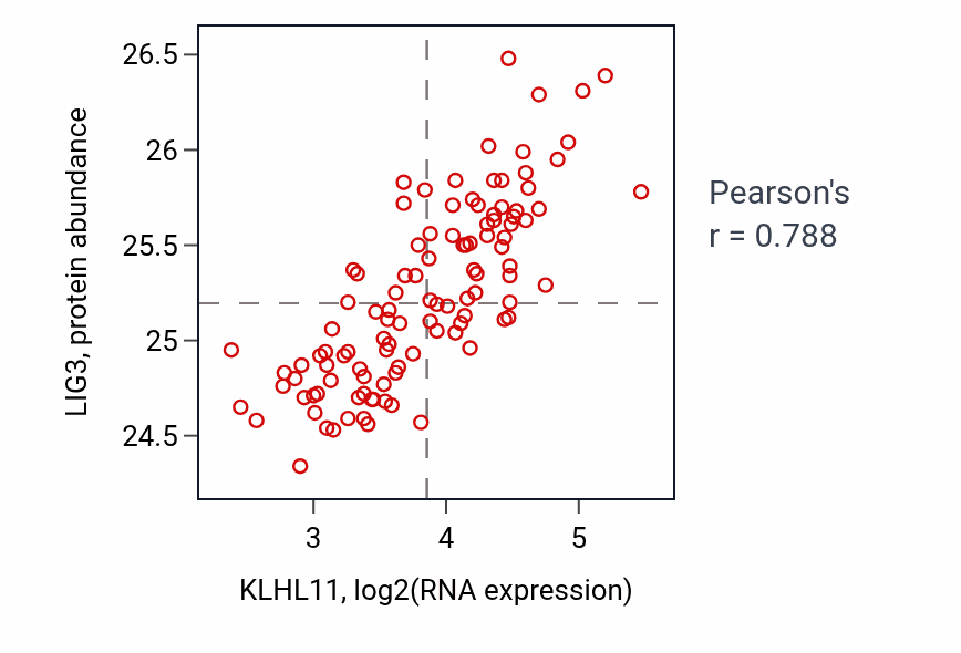 Per-sample scatter of KLHL11 vs LIG3 in LSCC (Pearson r = 0.79).
