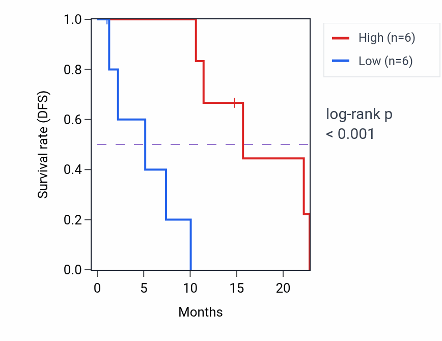 Kaplan&ndash;Meier survival curve for KLHL11 mass-spec protein-high vs -low samples in PDAC.
