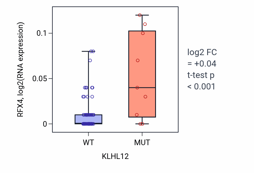 Box plot of RFX4 in KLHL12-low vs KLHL12-high samples in LARGE_INTESTINE.