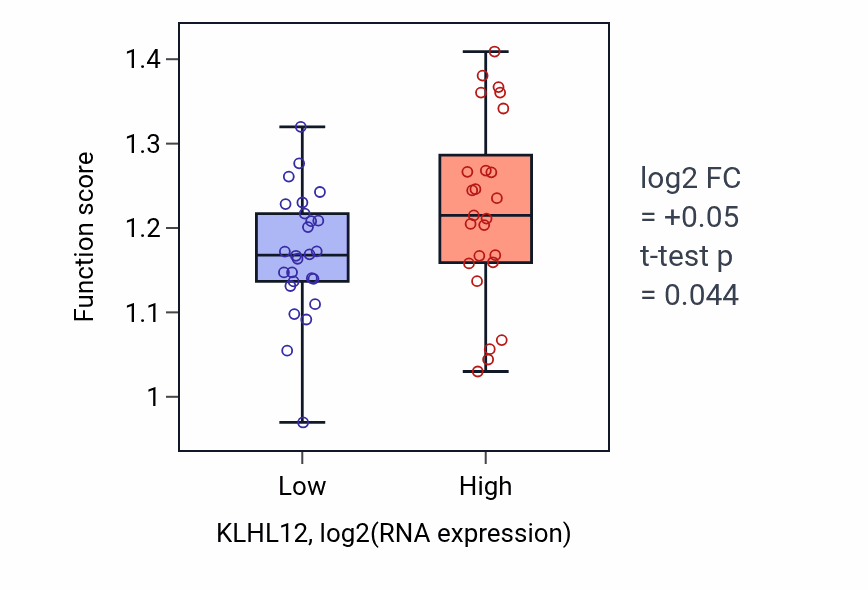 Box plot of Transcription-dependent tethering of RNA polymerase II gene DNA at nuclear periphery in KLHL12-low vs KLHL12-high samples in PANCREAS.