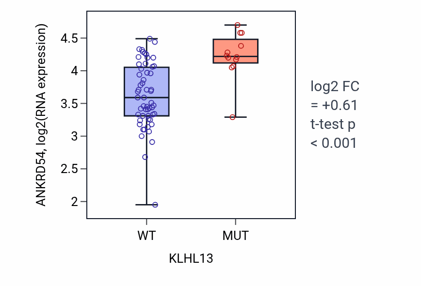 Box plot of ANKRD54 in KLHL13-low vs KLHL13-high samples in LARGE_INTESTINE.