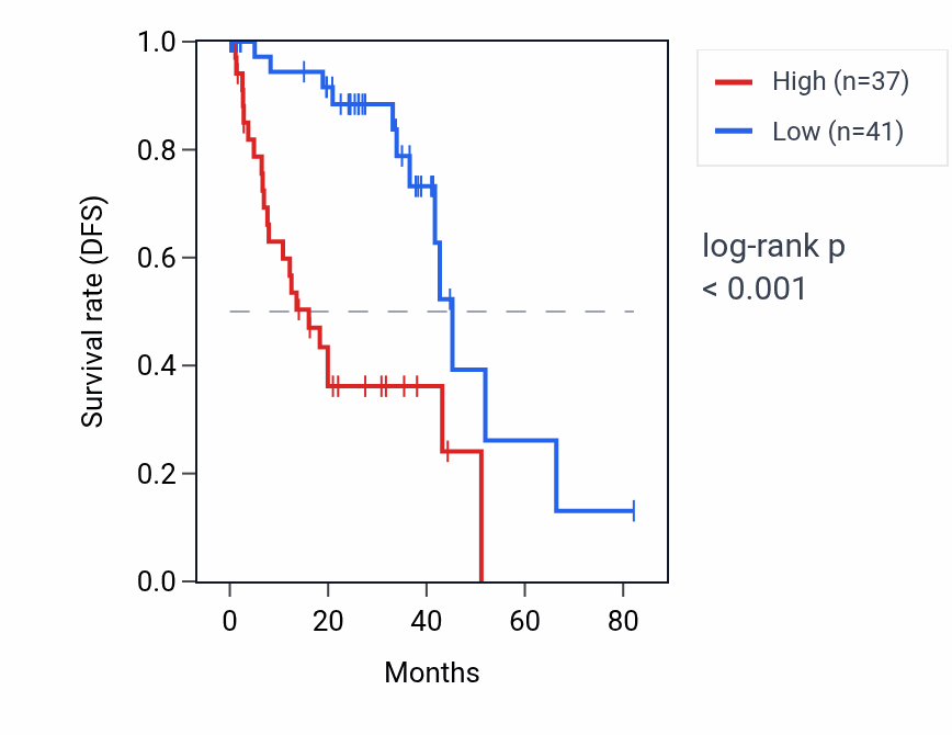 Kaplan&ndash;Meier survival curve for KLHL14 RNA expression in UVM: high vs low expression groups.