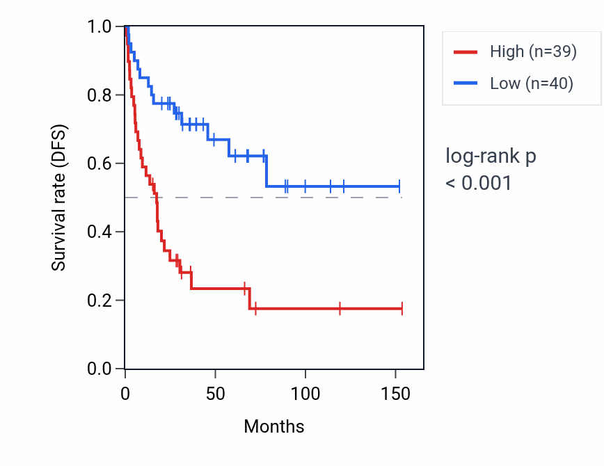 Kaplan&ndash;Meier survival curve for KLHL17 RNA expression in ACC: high vs low expression groups.