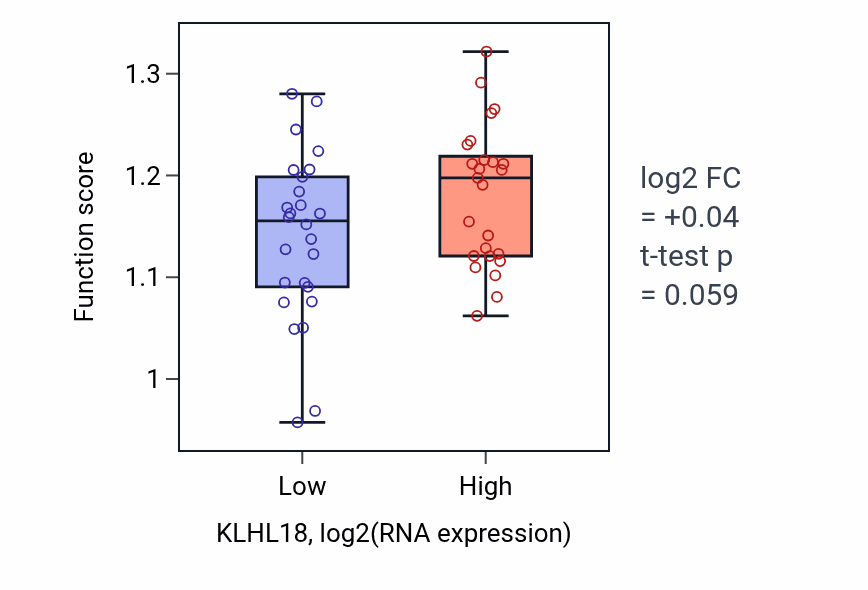 Box plot of Positive regulation of mitotic cell cycle phase transition in KLHL18-low vs KLHL18-high samples in PANCREAS.