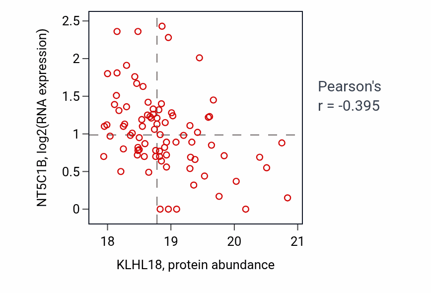 Per-sample scatter of KLHL18 vs NT5C1B in HNSC (Pearson r = -0.40).