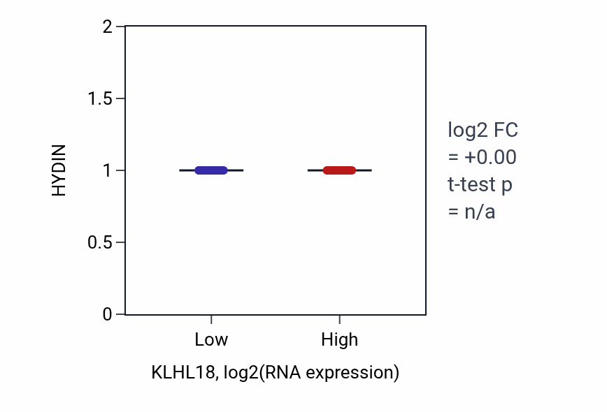 Box plot of HYDIN in KLHL18-low vs KLHL18-high samples in UCEC.