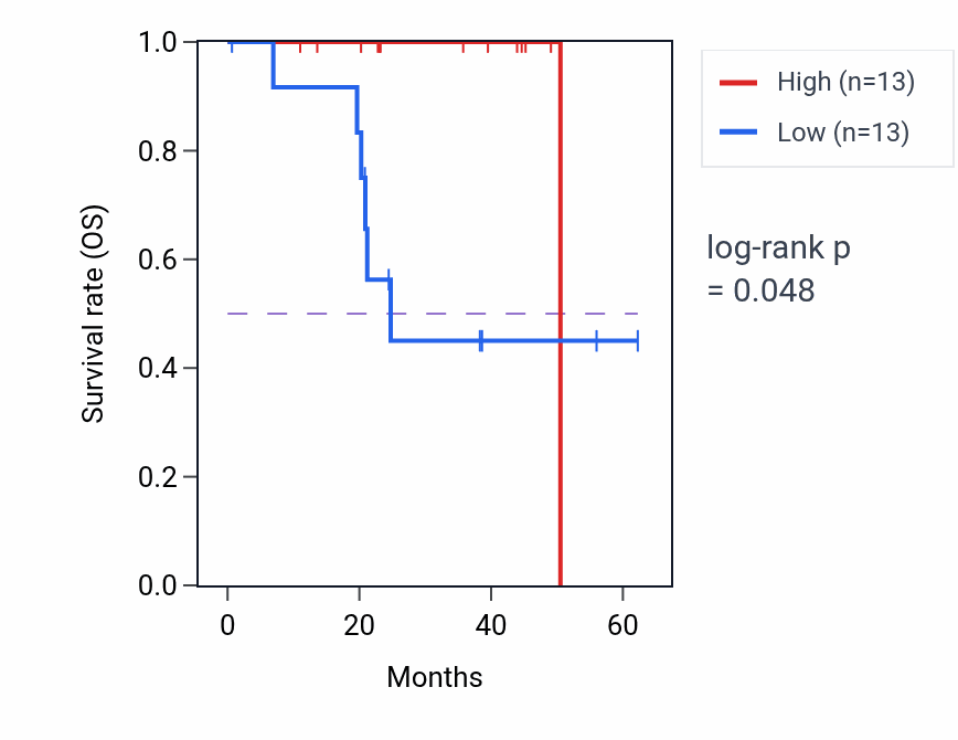 Kaplan&ndash;Meier survival curve for KLHL18 mass-spec protein-high vs -low samples in HNSC.