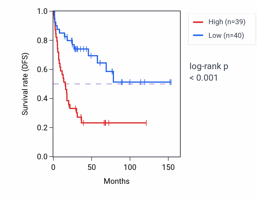 Kaplan&ndash;Meier survival curve for KLHL18 RNA-high vs -low samples in ACC.