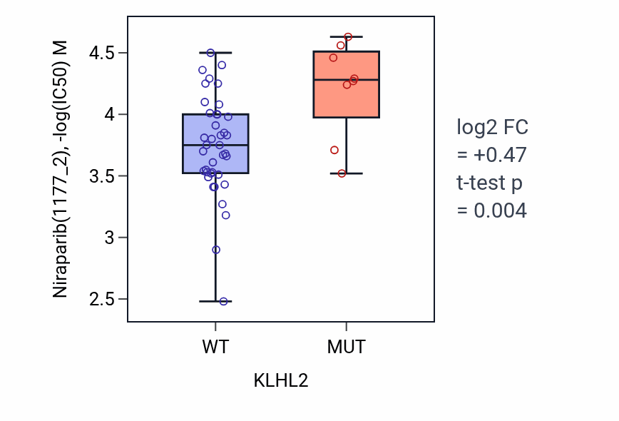 Box plot of Niraparib in KLHL2-low vs KLHL2-high samples in LARGE_INTESTINE.