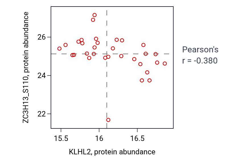 Per-sample scatter of KLHL2 vs ZC3H13_S110 in BRCA (Pearson r = -0.38).