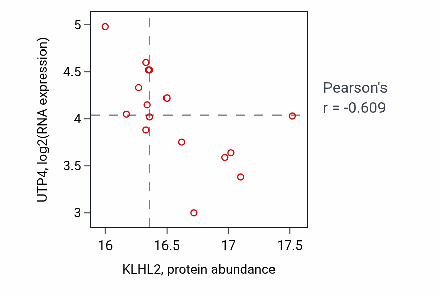 Per-sample scatter of KLHL2 vs UTP4 in CCRCC (Pearson r = -0.61).