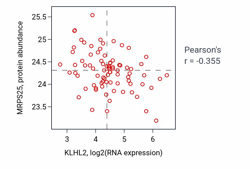 Per-sample scatter of KLHL2 vs MRPS25 in OV (Pearson r = -0.35).