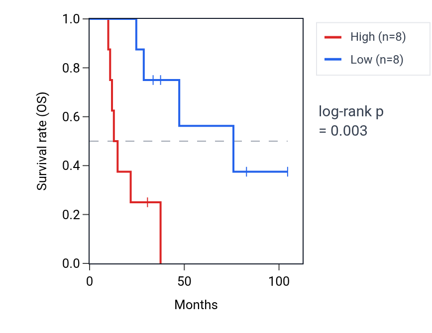 Kaplan&ndash;Meier survival curve for KLHL2 RNA expression in SCLC: high vs low expression groups.
