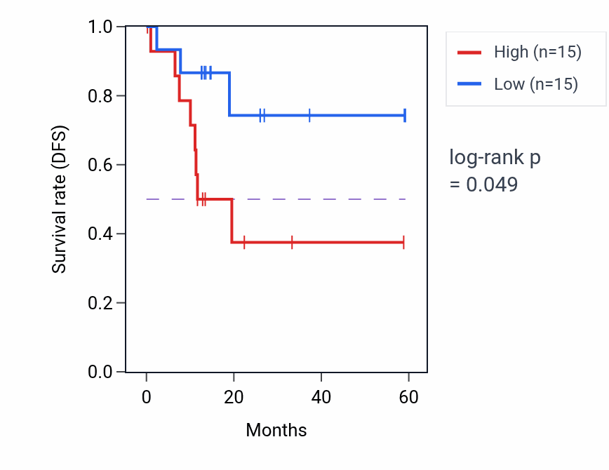 Kaplan&ndash;Meier survival curve for KLHL2 mass-spec protein-high vs -low samples in LUAD.