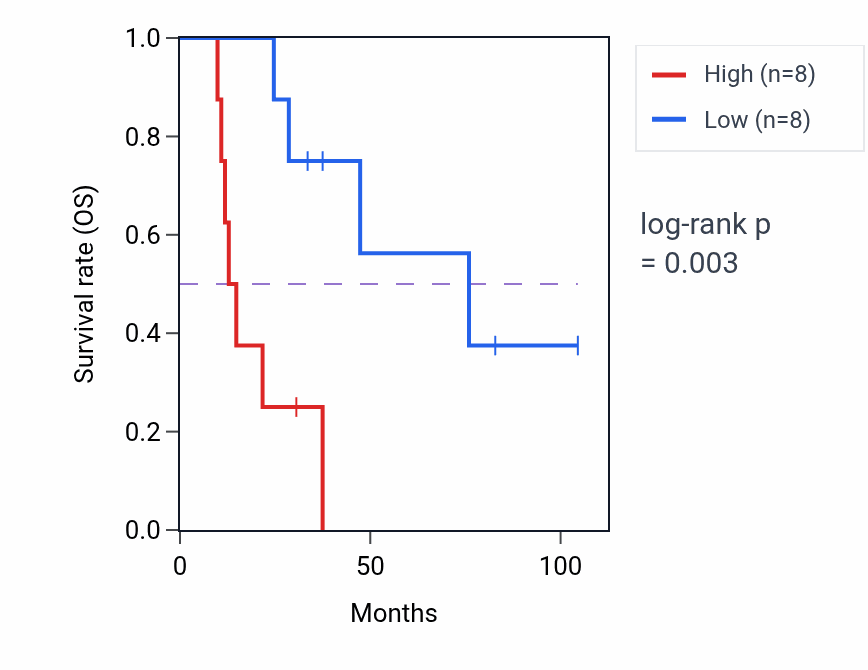 Kaplan&ndash;Meier survival curve for KLHL2 RNA-high vs -low samples in SCLC.