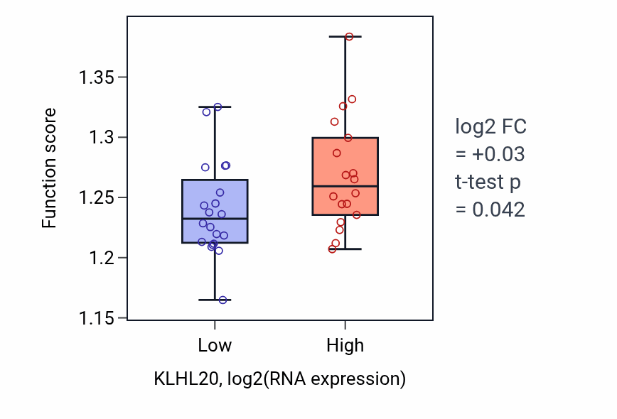 Box plot of Golgi vesicle transport in KLHL20-low vs KLHL20-high samples in BONE.