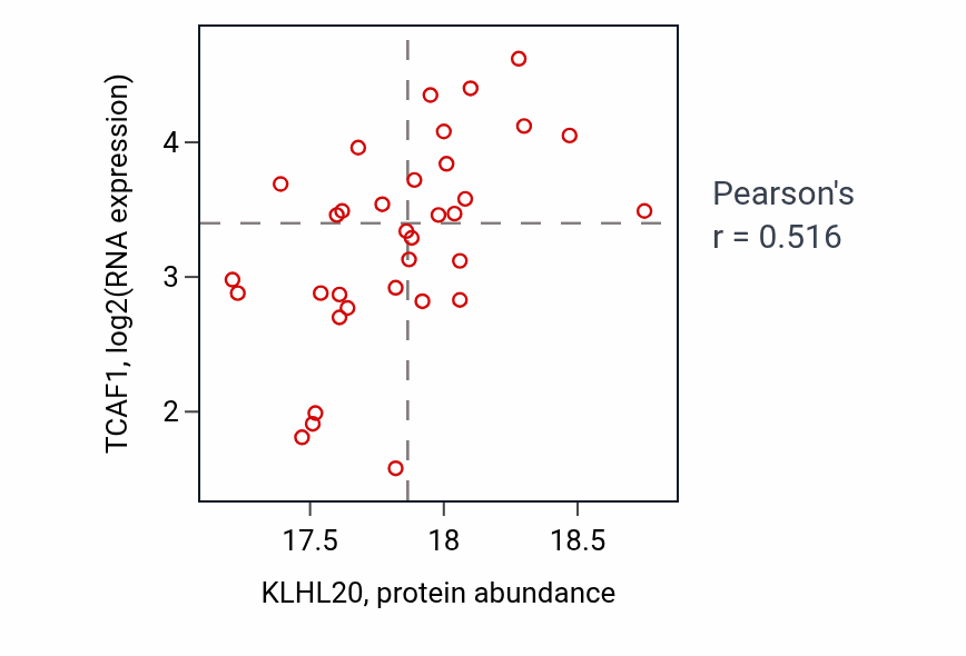Per-sample scatter of KLHL20 vs TCAF1 in OV (Pearson r = 0.52).