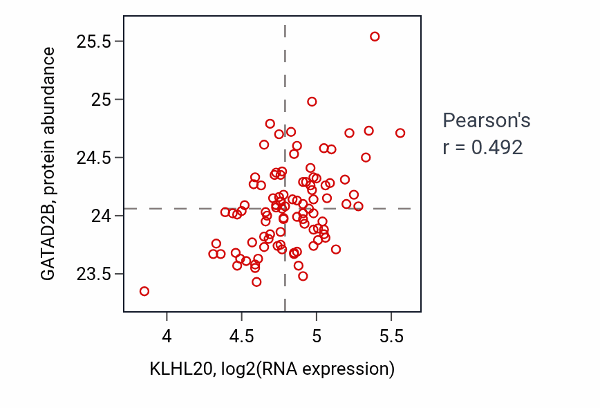 Per-sample scatter of KLHL20 vs GATAD2B in GBM (Pearson r = 0.49).