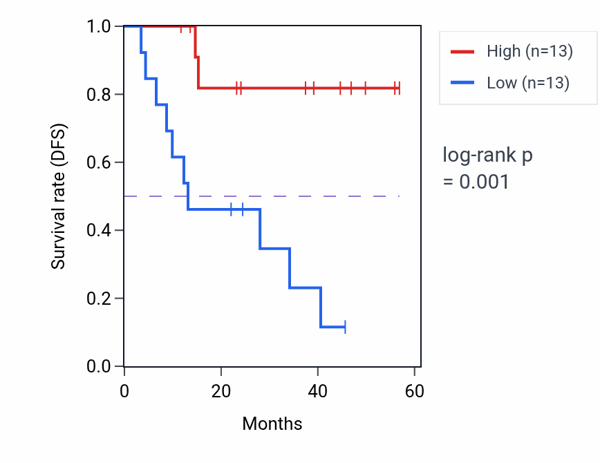 Kaplan&ndash;Meier survival curve for KLHL20 mass-spec protein-high vs -low samples in HNSC.