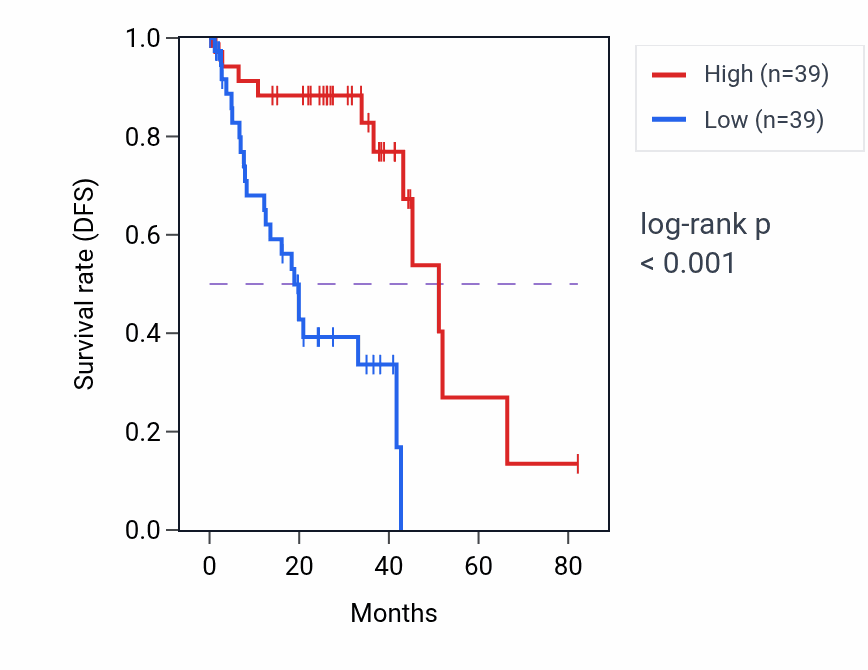 Kaplan&ndash;Meier survival curve for KLHL21 RNA expression in UVM: high vs low expression groups.