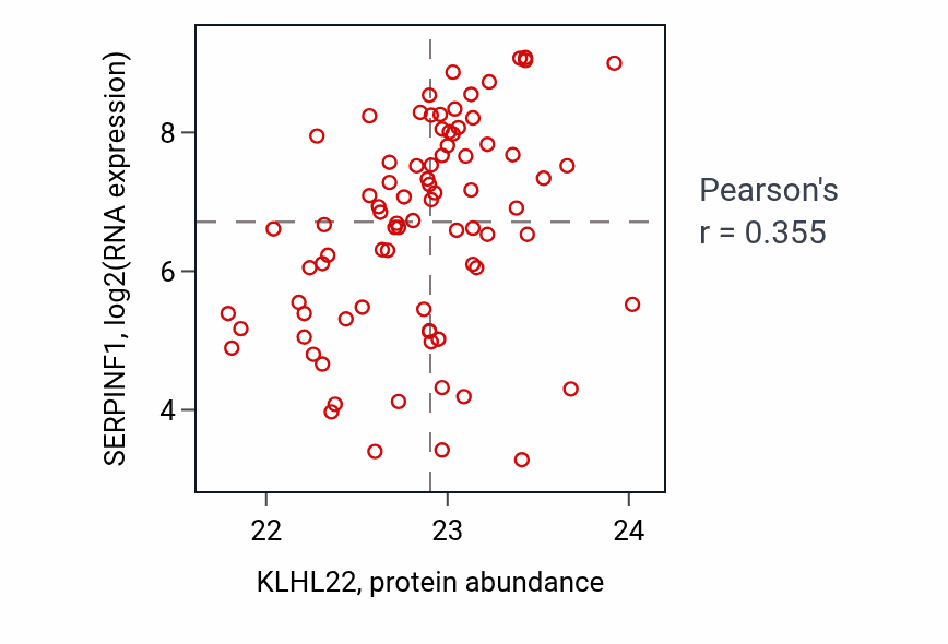 Per-sample scatter of KLHL22 vs SERPINF1 in OV (Pearson r = 0.35).