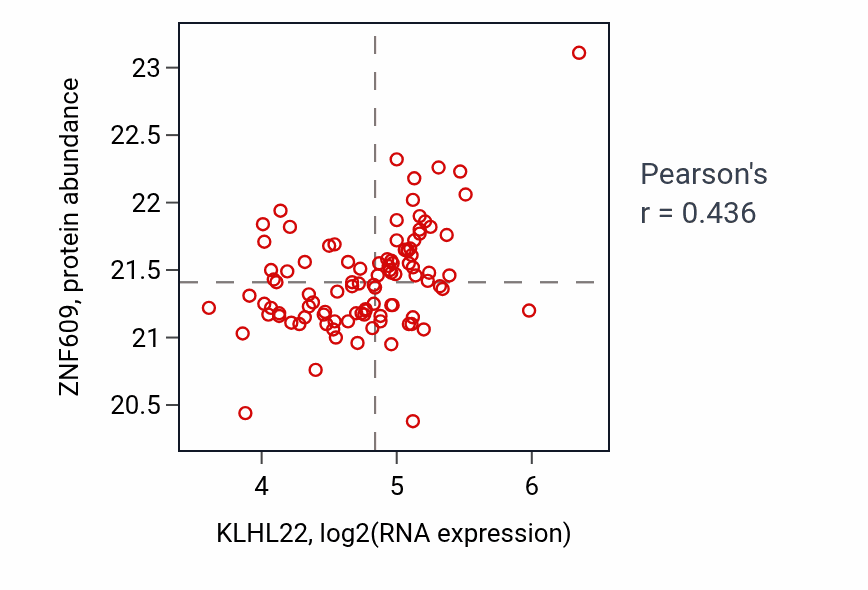 Per-sample scatter of KLHL22 vs ZNF609 in GBM (Pearson r = 0.44).