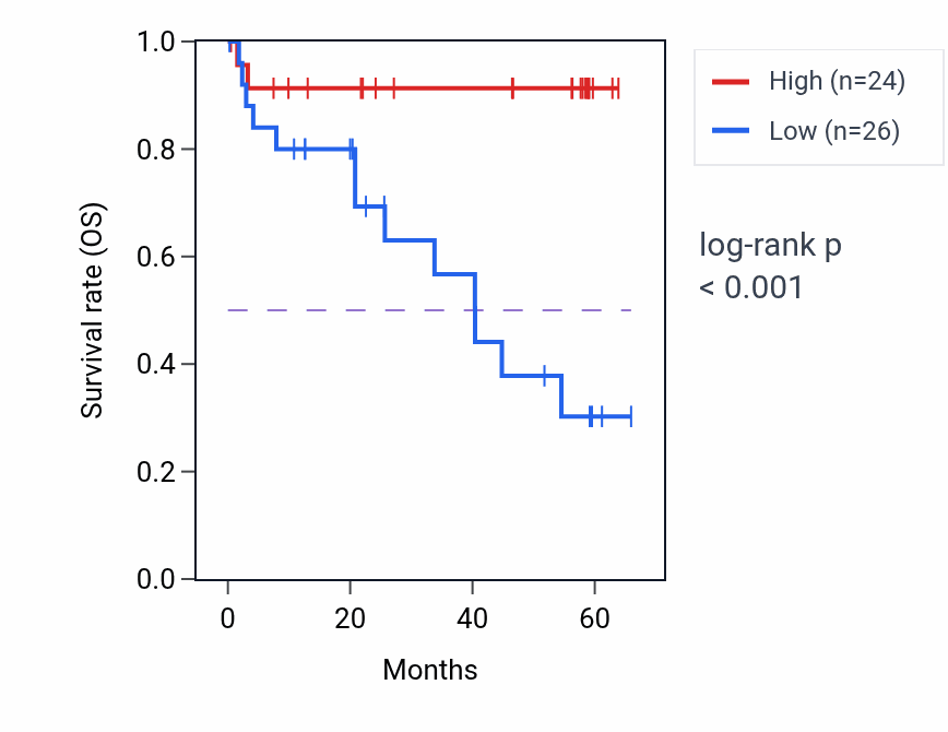 Kaplan&ndash;Meier survival curve for KLHL22 mass-spec protein-high vs -low samples in CCRCC.