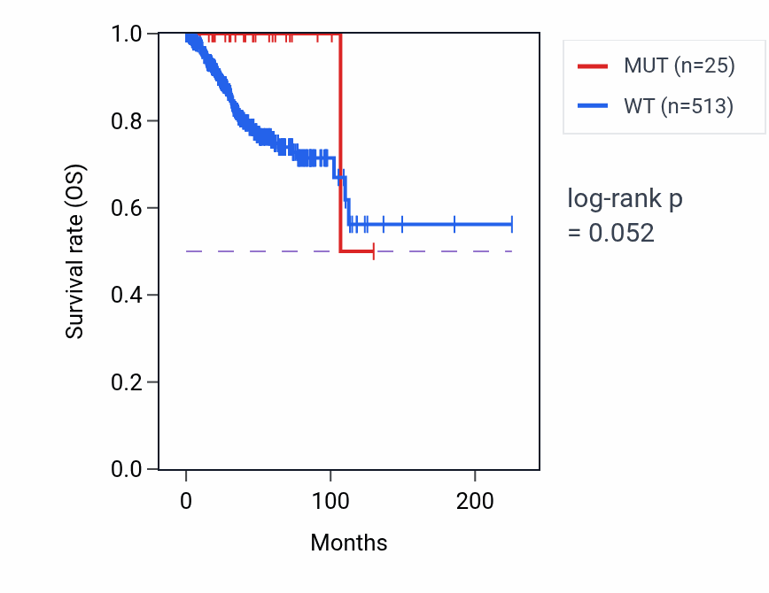 Kaplan&ndash;Meier survival curve for KLHL22 mutant vs wild-type samples in UCEC.
