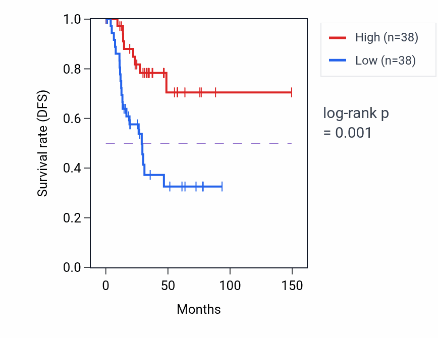 Kaplan&ndash;Meier survival curve for KLHL22 RNA-high vs -low samples in UCEC.